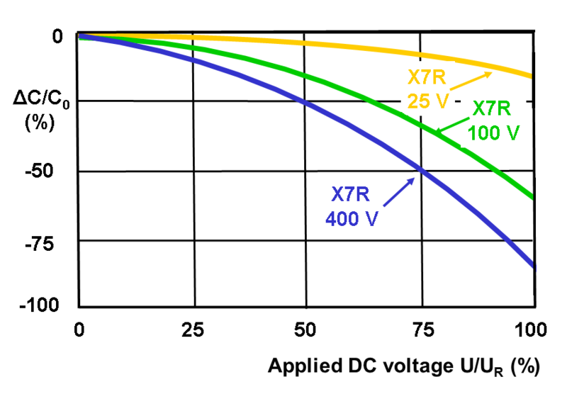 MLCC effect of voltage rating for X7R