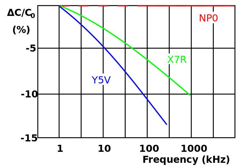 MLCC frequency dependency