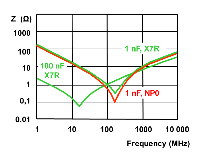 MLCC resonance-frequency dependency